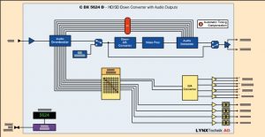 CDX 5624 HD Down Converter with Analog and Digital Output